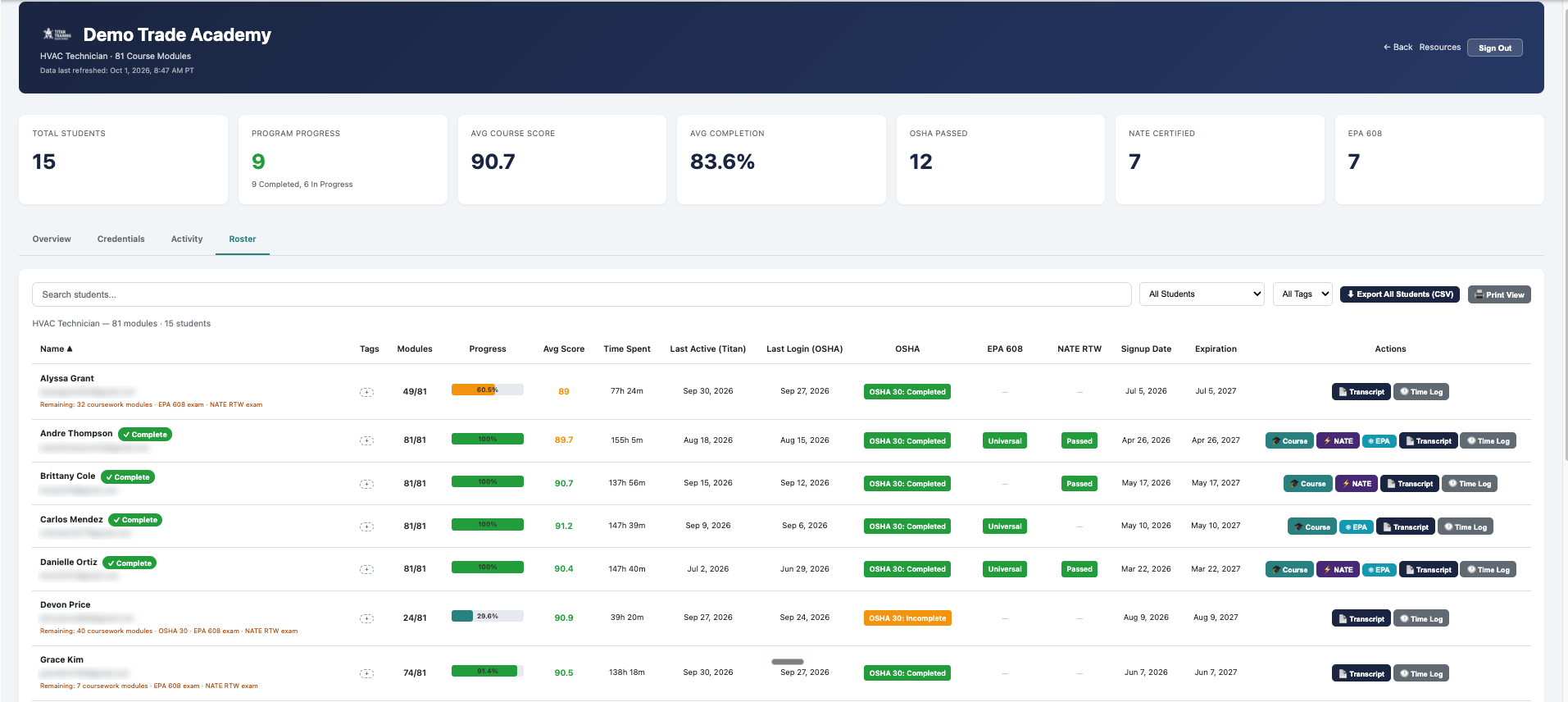Titan partner dashboard roster for Demo Trade Academy: 15 HVAC students with module progress, average scores, time spent, last activity, and OSHA, EPA 608 and NATE status, plus completion badges and certificate actions.